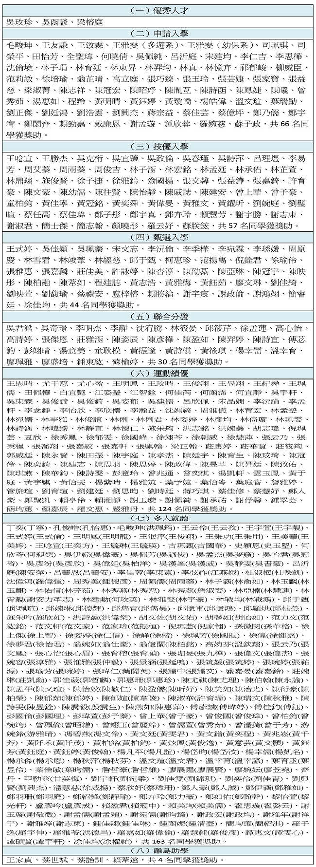 奖励优秀学子 育达颁发多元奖助学金鼓励向学 - 