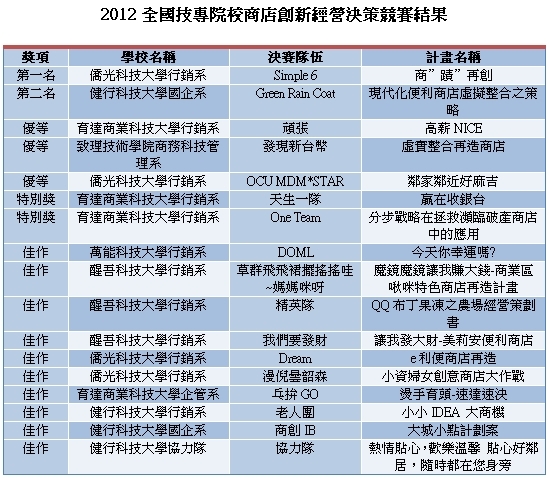 2012全國技專院校商店創新經營決策競賽 - 