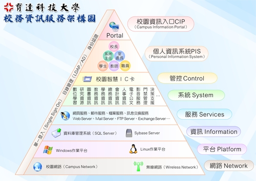 資訊服務架構圖 - 