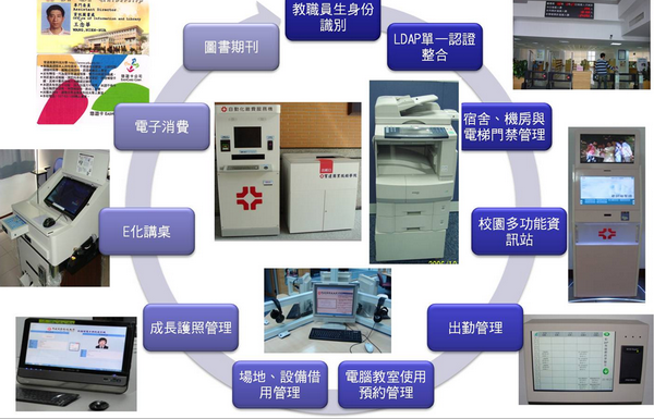 校園RFID便利生活圈.